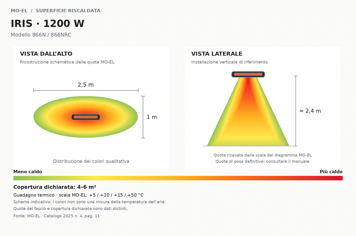 Area di irraggiamento indicativa 4–6 m² per riscaldatore MO-EL IRIS 1200 W.