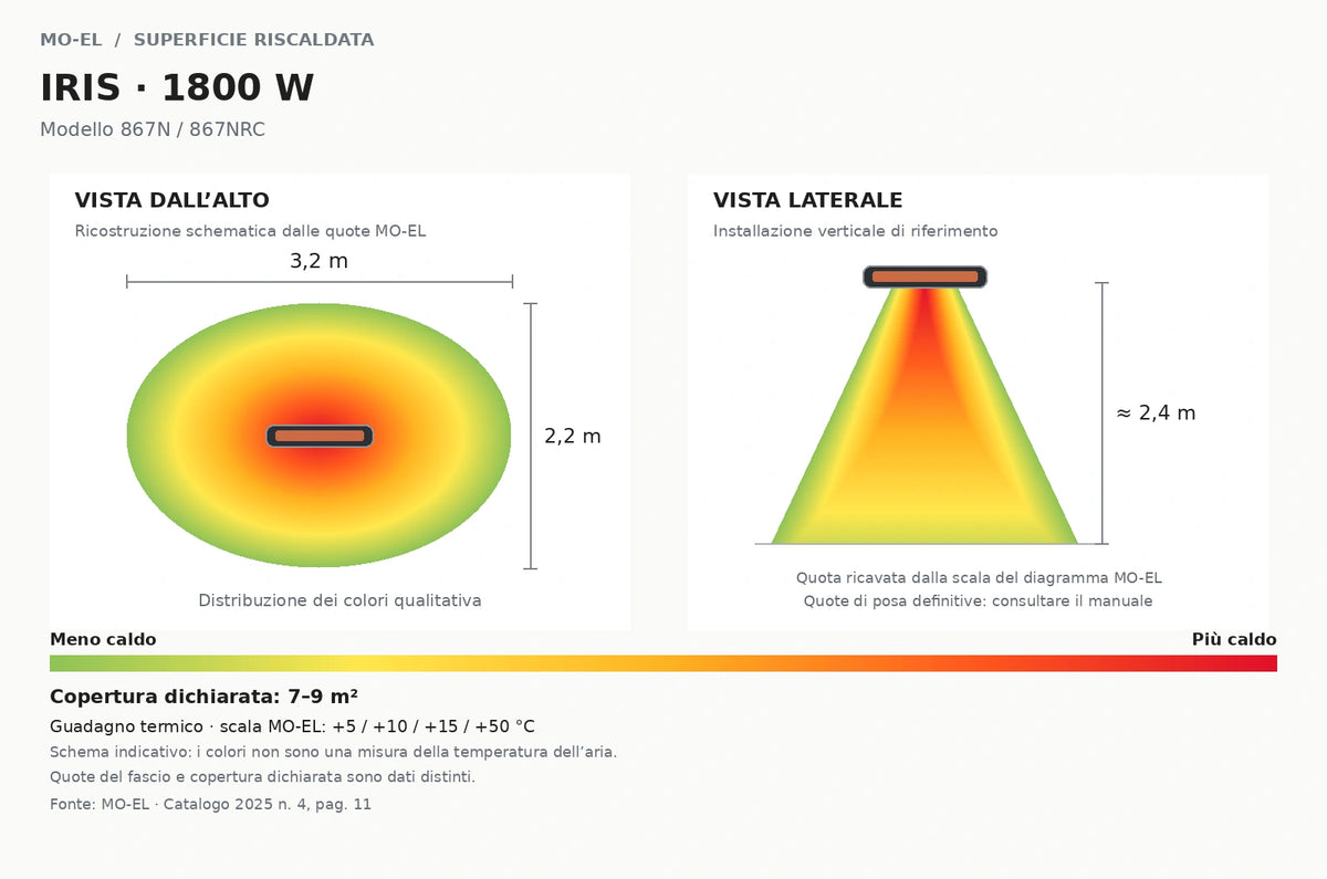Area di irraggiamento indicativa 7–9 m² per riscaldatore MO-EL IRIS 1800 W.