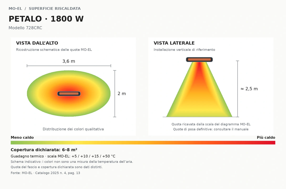 Area di irraggiamento indicativa 6–8 m² per riscaldatore MO-EL PETALO 1800 W.